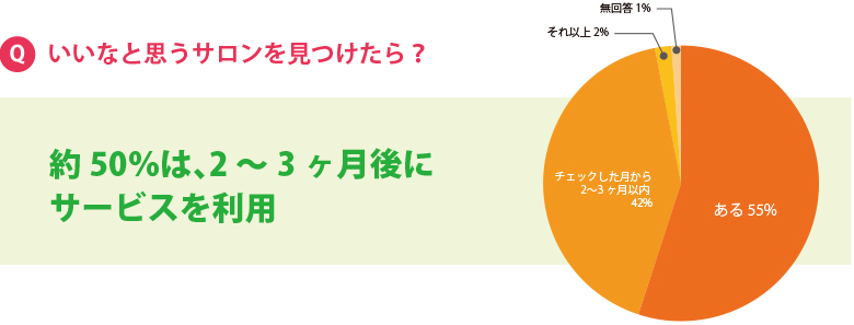 いいなと思うサロンを見つけたら？約50％は、2～3ヶ月後にサービスを利用