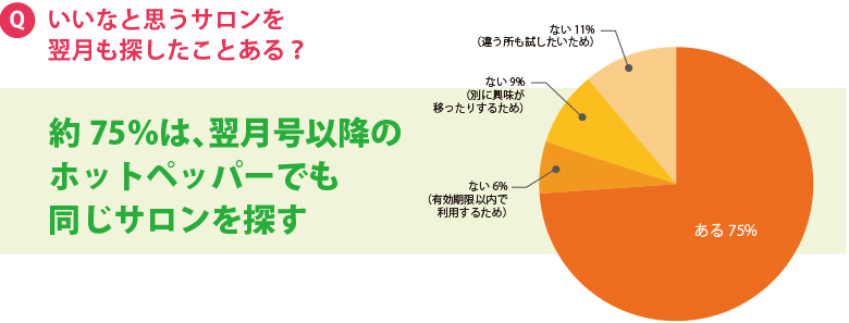 いいなと思うサロンを翌月も探したことある？約75％は、翌月号以降のホットペッパーでも同じサロンを探す