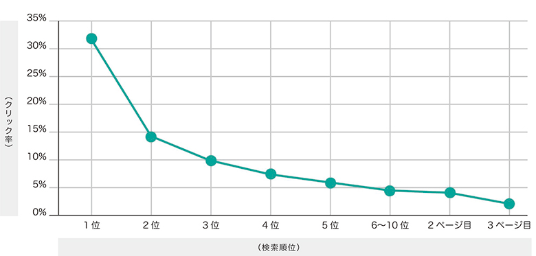確実なクリック率・トラフィックの増加を実現